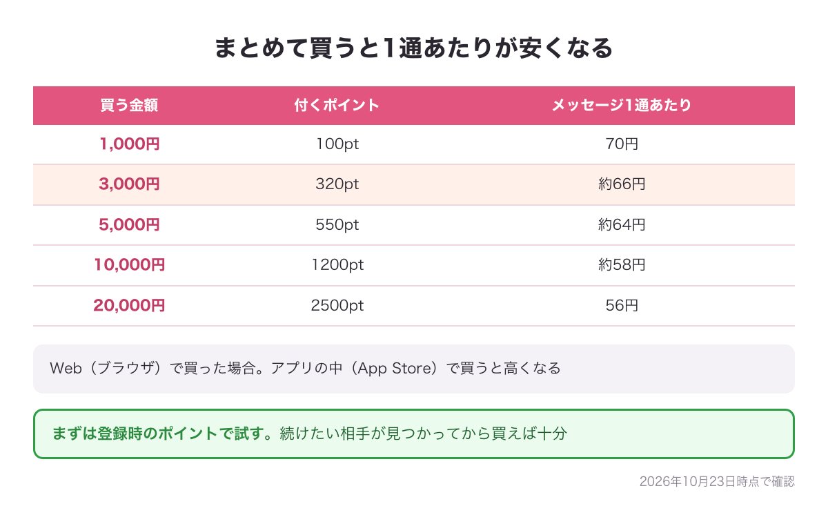 Jメールのポイントを Web でまとめて買ったときのメッセージ1通あたりの円の図（70円から56円）
