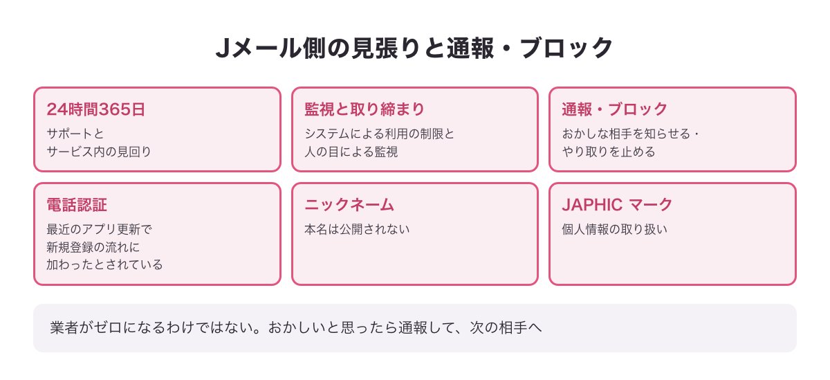 Jメール側の見張りの取り組みと通報・ブロック機能の図