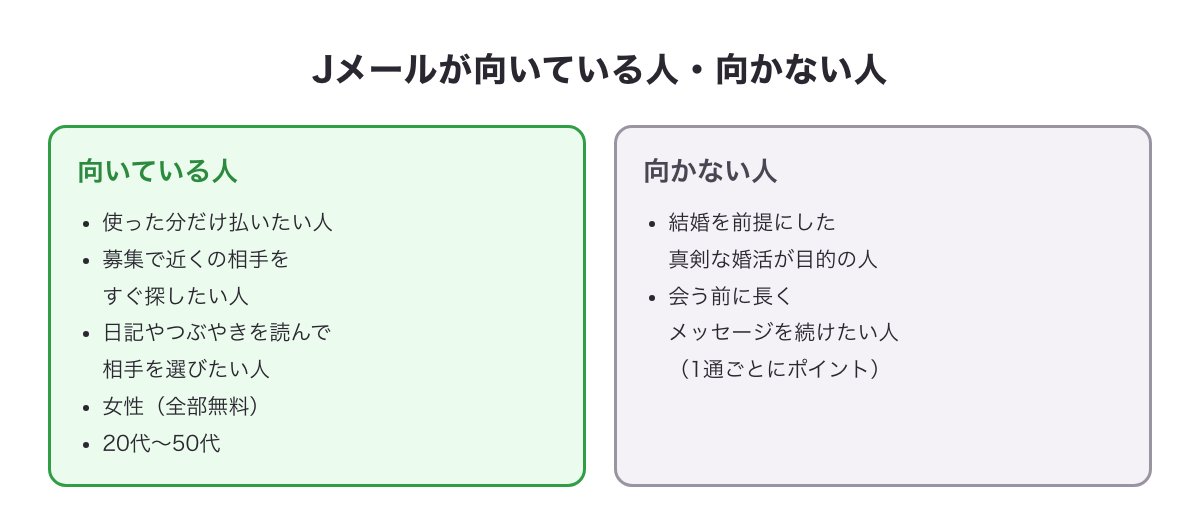 Jメールが向いている人・向かない人の図