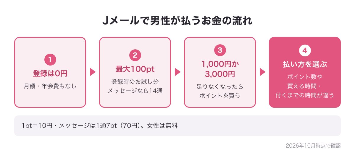 Jメールで男性が払うお金の流れの図（登録0円→登録時の最大100ptでメッセージ14通→足りなくなったら1,000円か3,000円→払い方を選ぶ）