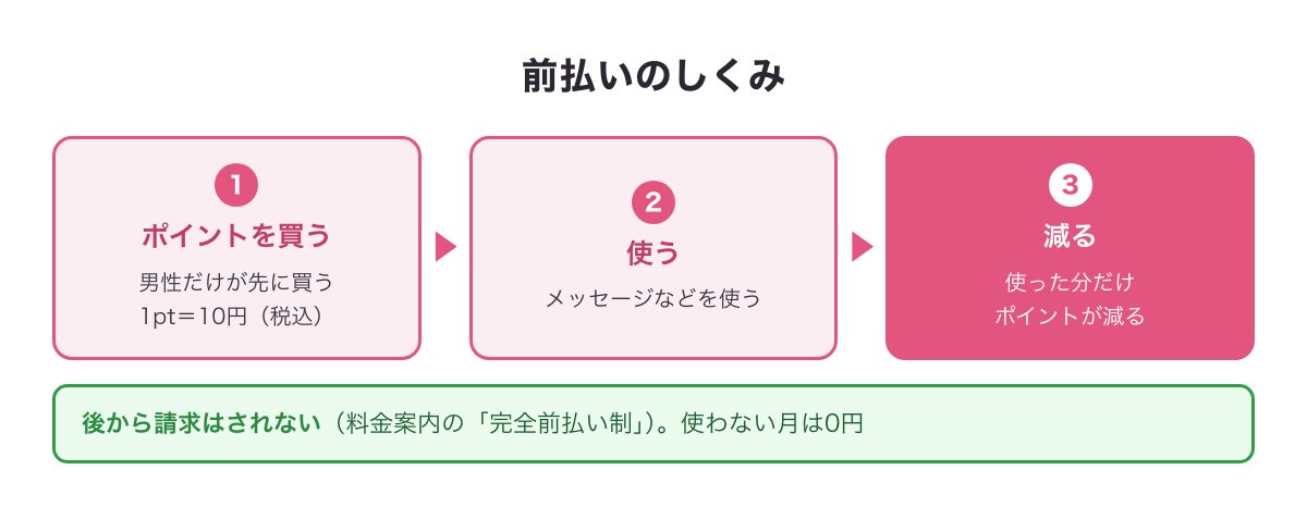 Jメールの前払いのしくみの図（男性がポイントを先に買う・1pt＝10円・使った分だけ減る・後から請求はされない）