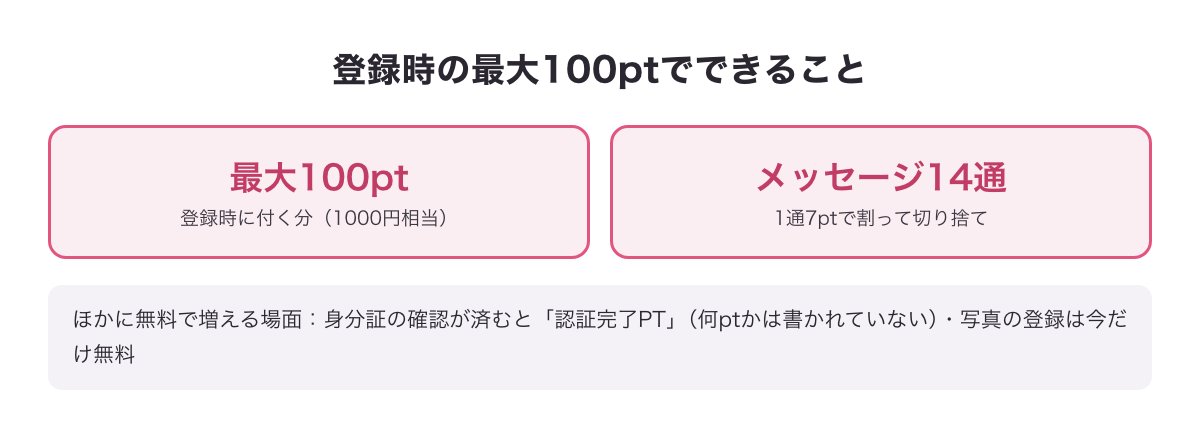 Jメールの登録時の最大100pt（1000円相当）でメッセージ14通送れることと、認証完了PT・写真の登録が今だけ無料の図