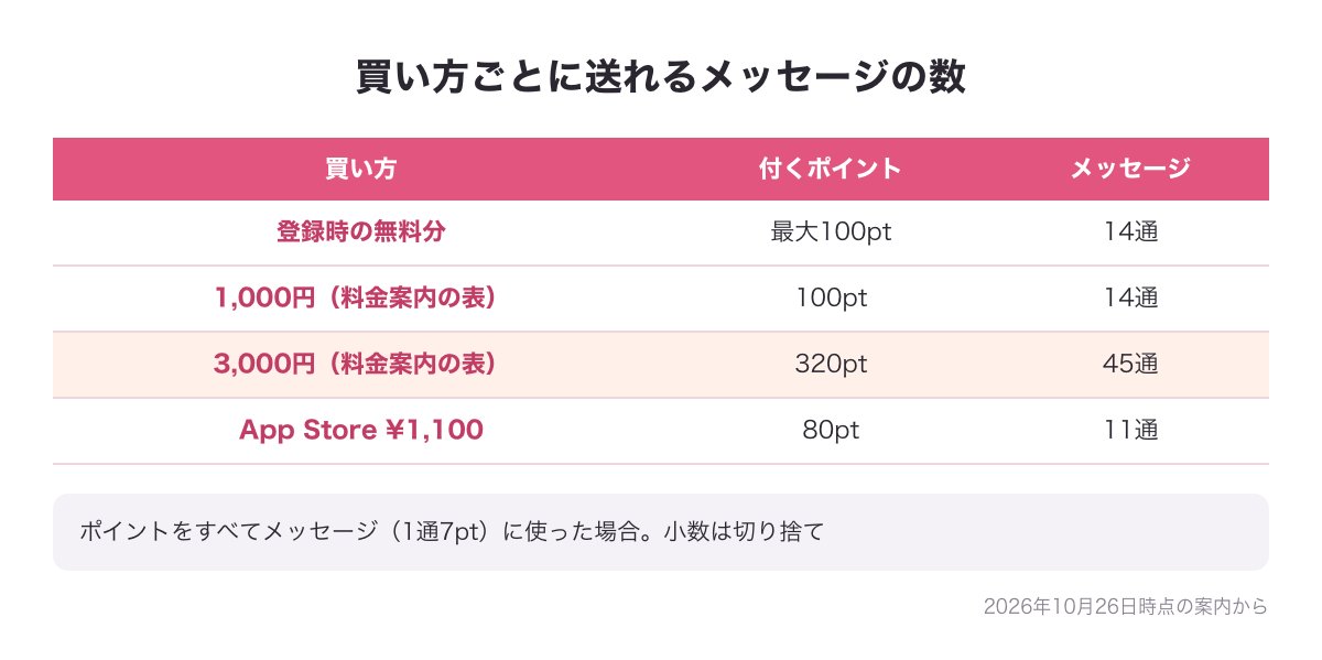 Jメールの買い方ごとに送れるメッセージの数の表（無料分14通・1,000円14通・3,000円45通・App Store ¥1,100で11通）
