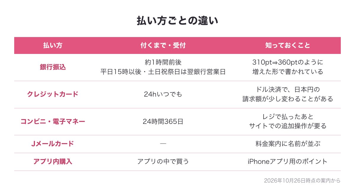 Jメールの払い方ごとの違いの表（銀行振込・クレジットカード・コンビニと電子マネー・Jメールカード・アプリ内購入）