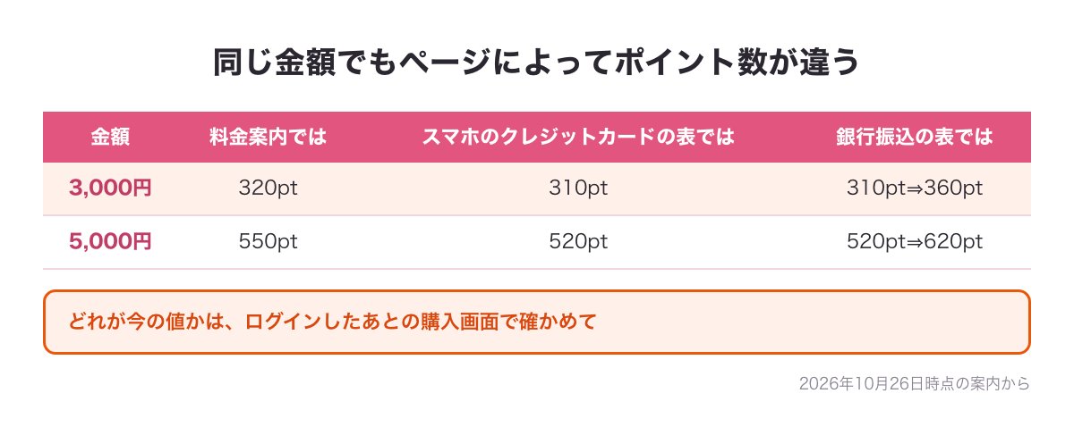 Jメールの3,000円と5,000円のポイント数を料金案内・スマホのクレジットカードの表・銀行振込の表ごとに並べた表（2026年10月26日時点）