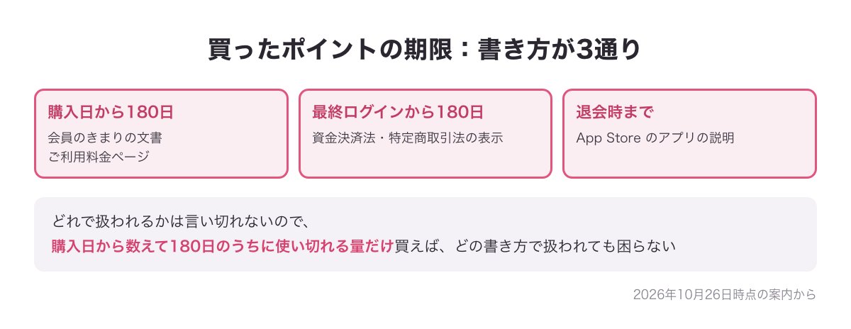 Jメールの買ったポイントの期限の書き方3通り（購入日から180日・最終ログインから180日・退会時まで）の図