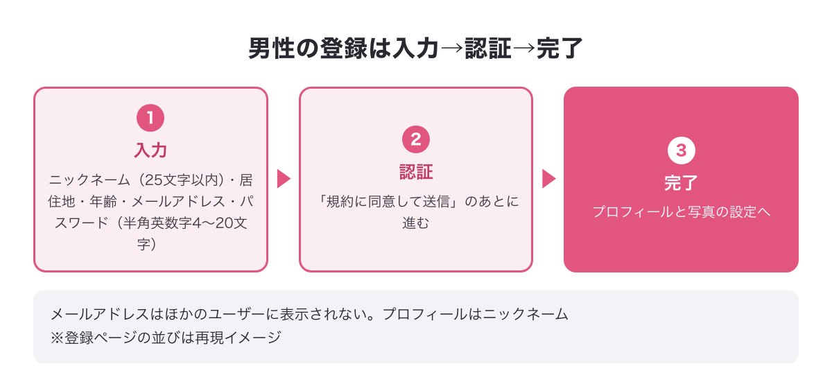 Jメールの男性の登録の3段階（入力・認証・完了）と入力する5つの項目の図（再現イメージ）