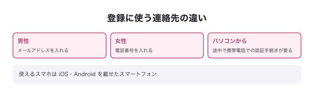 Jメールの登録に使う連絡先の違い（男性はメールアドレス・女性は電話番号・パソコンは携帯電話の認証）の図