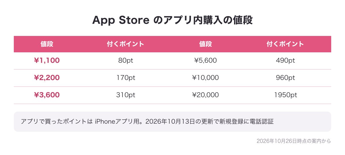 App Store のJメールアプリのアプリ内購入の値段表（¥1,100で80ptから¥20,000で1950ptまで・2026年10月26日時点）