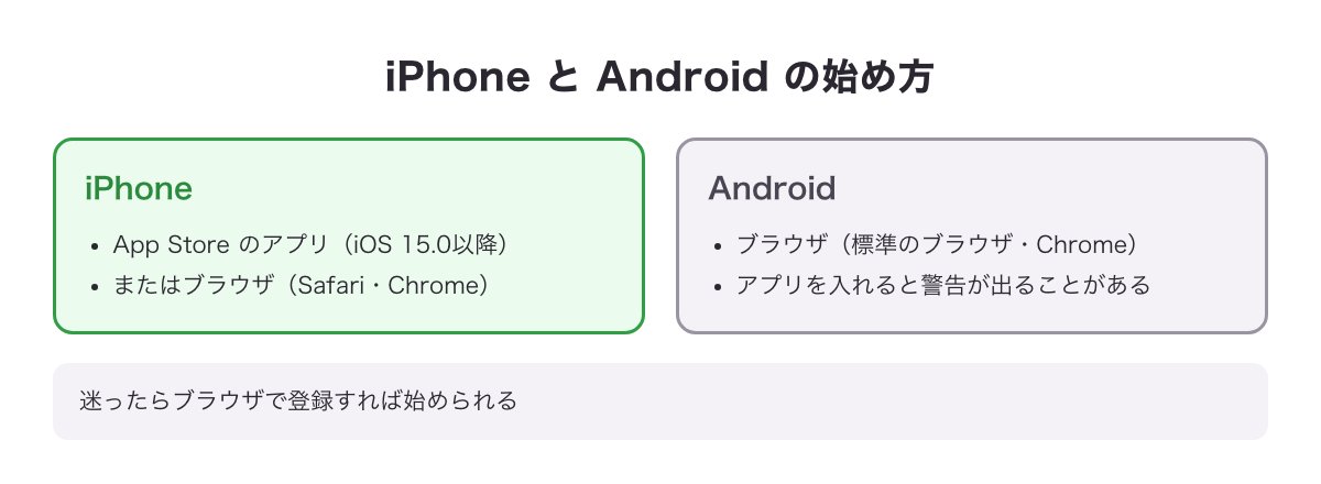 Jメールの始め方の図（iPhoneはアプリかブラウザ、Androidは標準のブラウザかChrome）