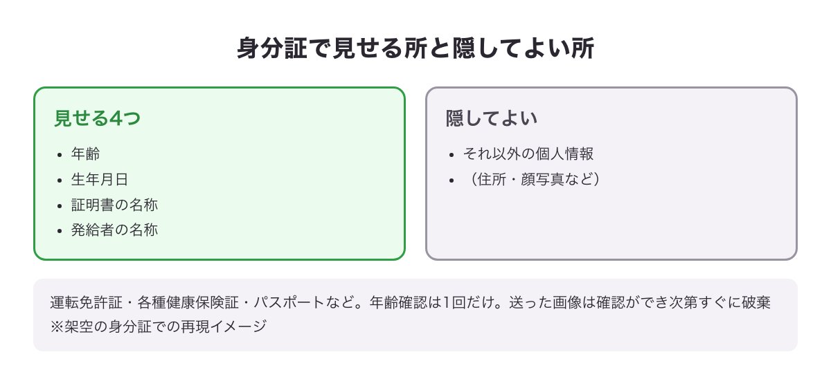 Jメールの年齢確認で身分証の見せる4つの項目と隠してよい所の図（架空の身分証での再現イメージ）