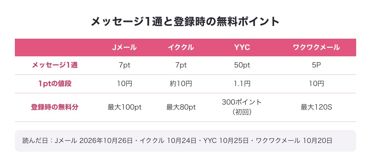 Jメール・イククル・YYC・ワクワクメールのメッセージ1通のポイントと1ptの値段、登録時の無料ポイントの比べ表（各社の読んだ日つき）