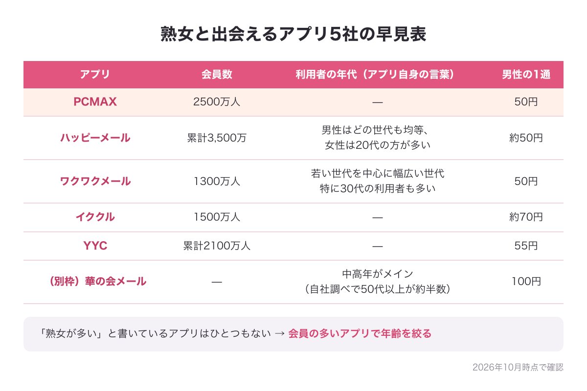 熟女と出会えるアプリ5社の比較表の図（会員数・各アプリが書く利用者の年代・男性の1通の値段）と別枠の華の会メール
