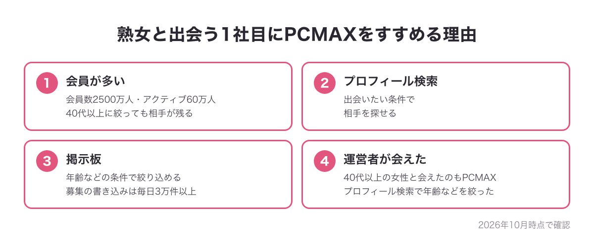 PCMAXをすすめる理由の図（会員数2500万人・プロフィール検索・掲示板で年齢を絞れる・運営者が40代以上の女性と会えた）