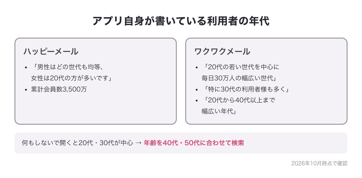 ハッピーメールとワクワクメールが自分で書いている利用者の年代の言葉の図