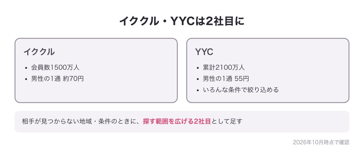 イククルとYYCを2社目に使う理由の図（会員数と1通の値段）
