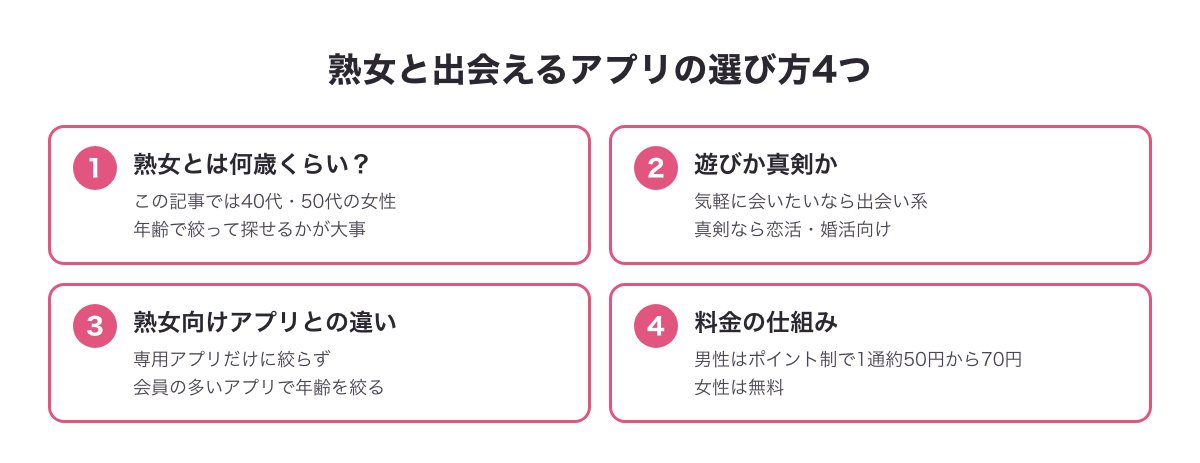 熟女と出会えるアプリの選び方4つの図（何歳くらいか・遊びか真剣か・熟女向けアプリとの違い・料金の仕組み）