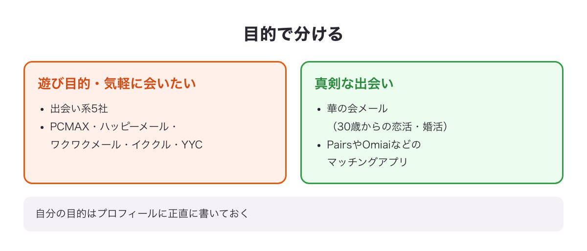 遊び目的なら出会い系5社・真剣な出会いなら華の会メールやマッチングアプリと分ける図