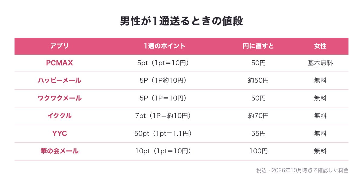 出会い系5社と華の会メールの男性の1通の値段を比べた図（女性は無料）