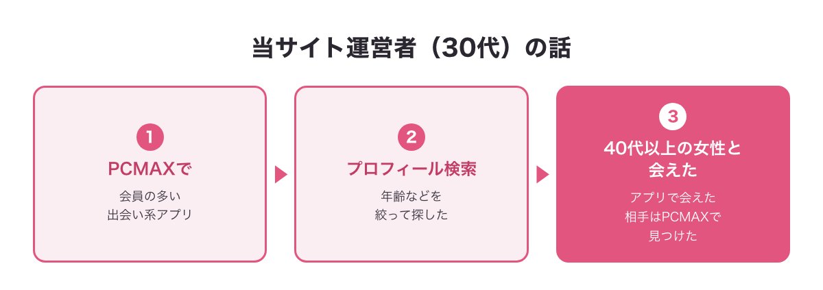 当サイト運営者がPCMAXで40代以上の女性と会えた話の図（プロフィール検索で年齢などを絞って見つけた）