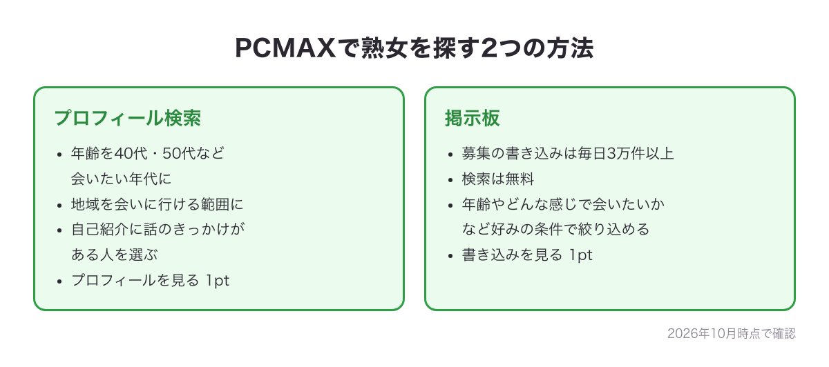 PCMAXで熟女を探す2つの方法の図（プロフィール検索と掲示板を年齢で絞る）