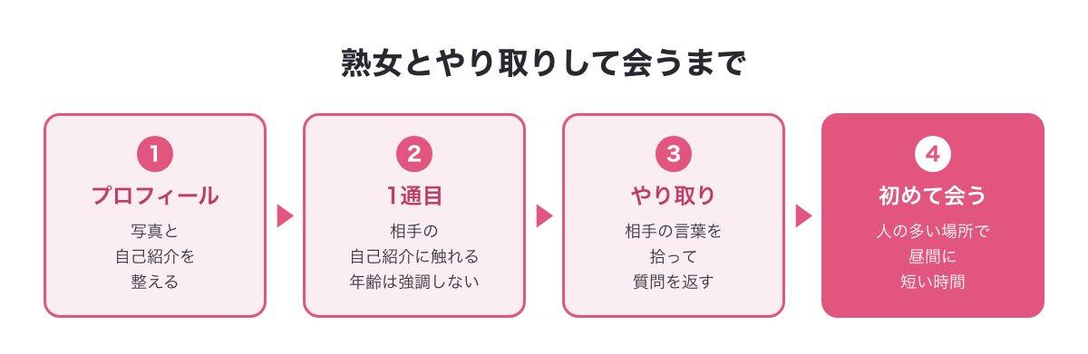 熟女とやり取りして会うまでの流れの図（プロフィール・1通目・やり取り・人の多い場所で会う）