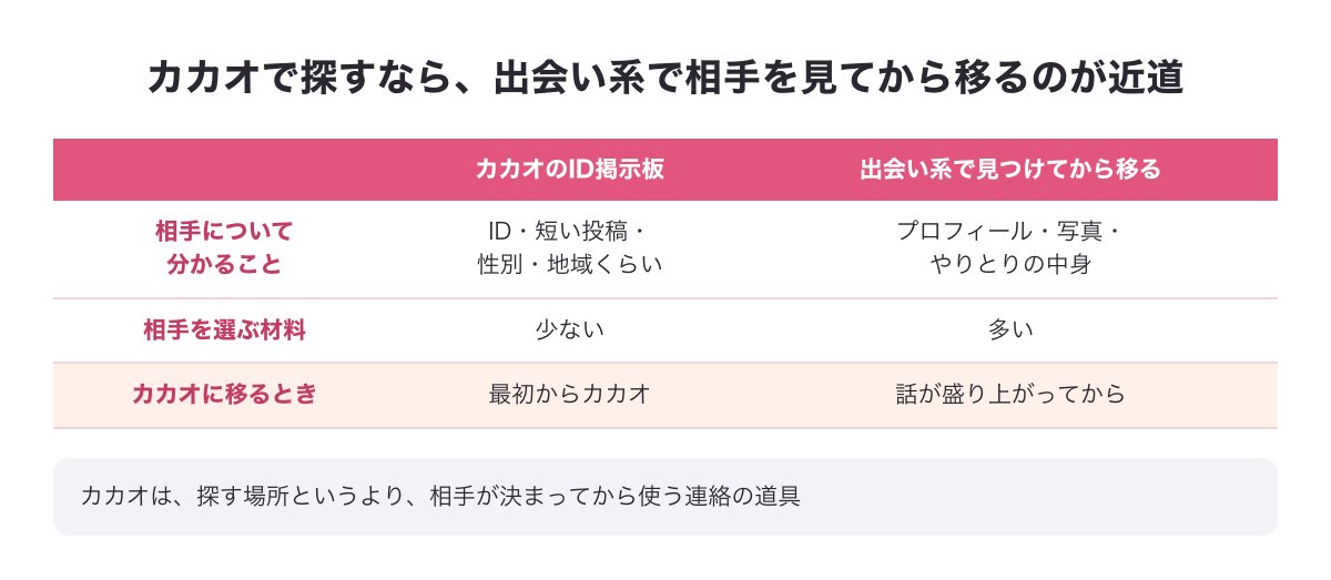 カカオのID掲示板と、出会い系で見つけてからカカオに移る形の違いの図（相手について分かること・相手を選ぶ材料・カカオに移るとき）
