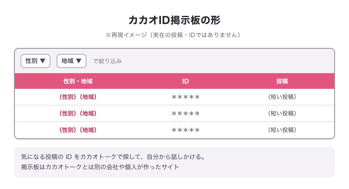 カカオID掲示板の形の再現イメージ（IDと短い投稿の一覧・性別と地域で絞り込み）