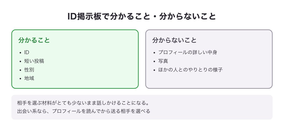 カカオID掲示板で分かること・分からないことの図
