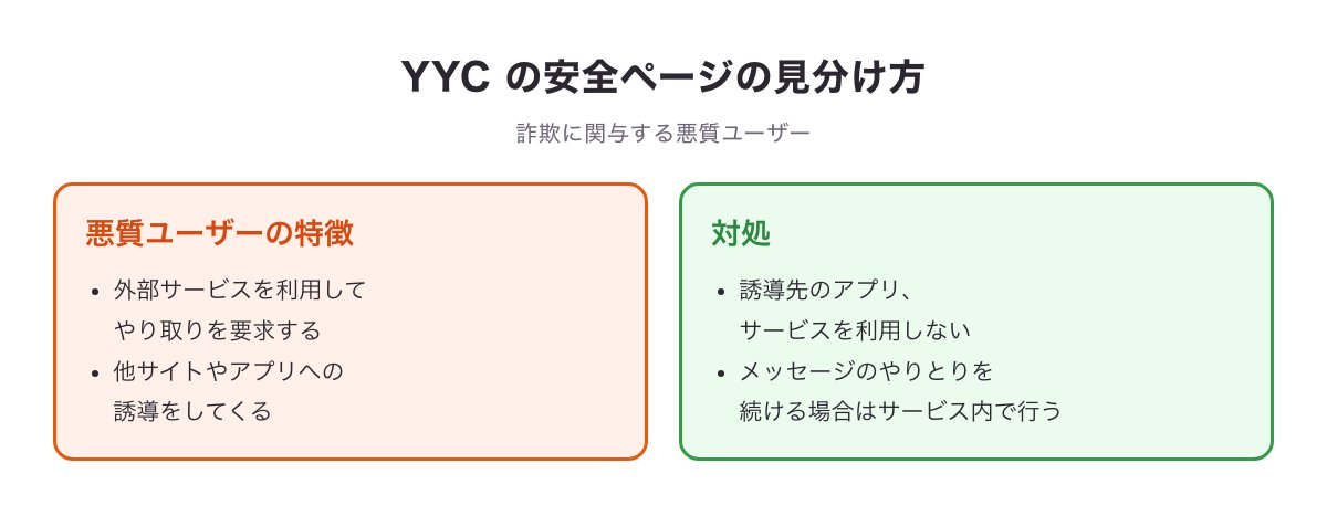 YYCの安全ページにある、詐欺に関与する悪質ユーザーの特徴と対処の要約図