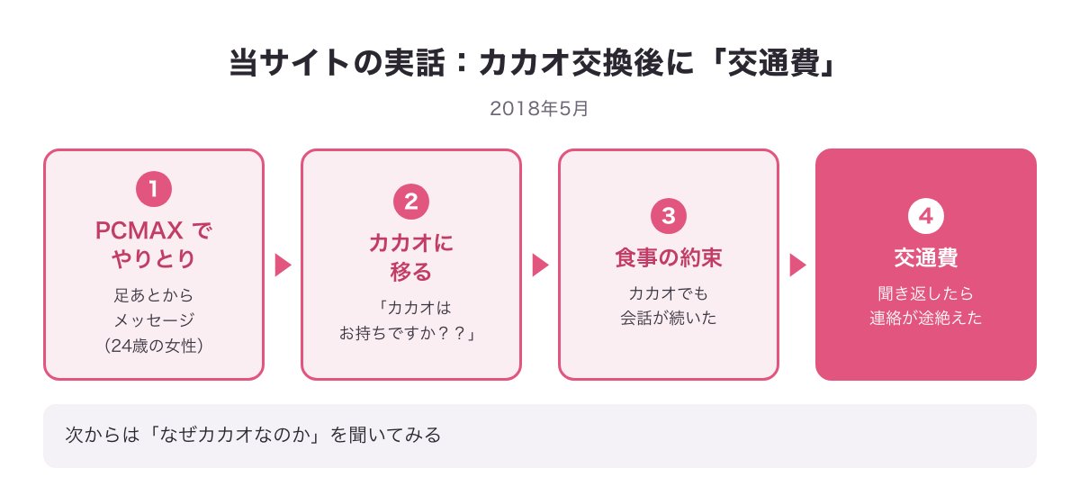 当サイトの実話の流れ図（PCMAXでやりとり→カカオに移る→食事の約束→交通費を求められ連絡が途絶えた）