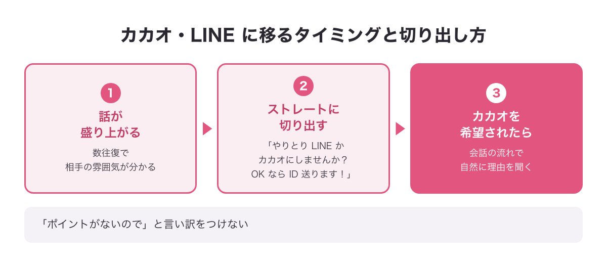 カカオやLINEに移るタイミングと切り出し方の例文の図