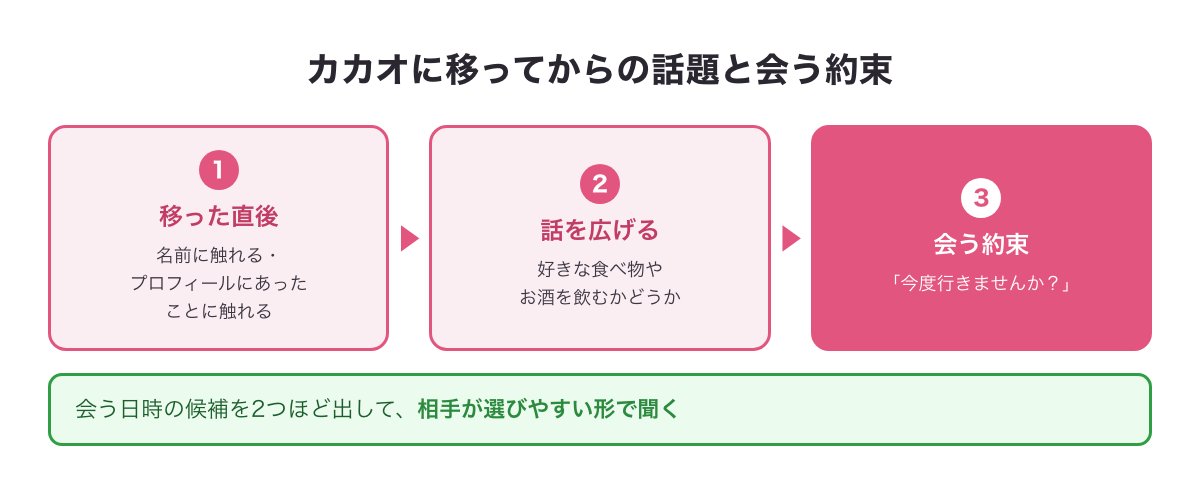カカオに移ってからの話題と会う約束までの流れの図