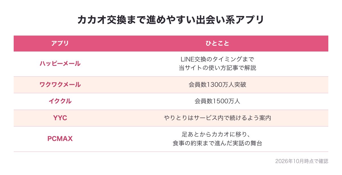 カカオ交換まで進めやすい出会い系アプリ5つの一覧図（ハッピーメール・ワクワクメール・イククル・YYC・PCMAX）