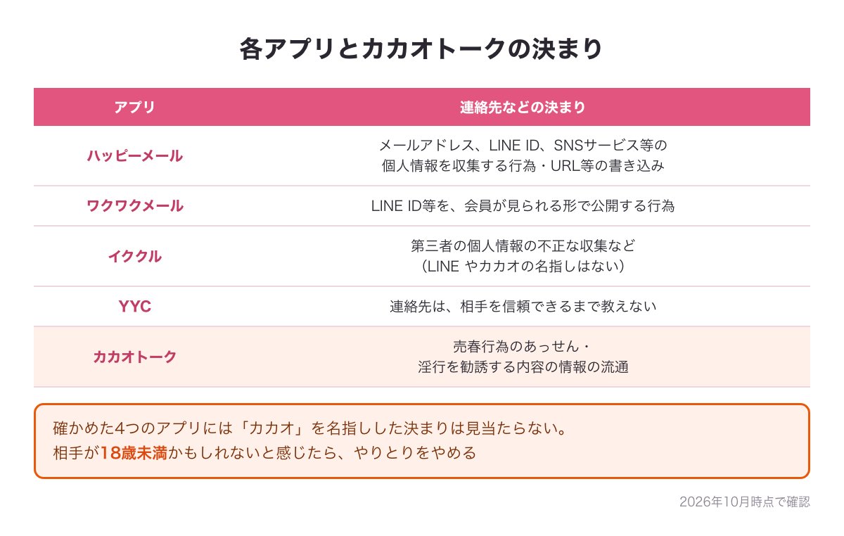 各アプリとカカオトークの連絡先・年齢の決まりの一覧図