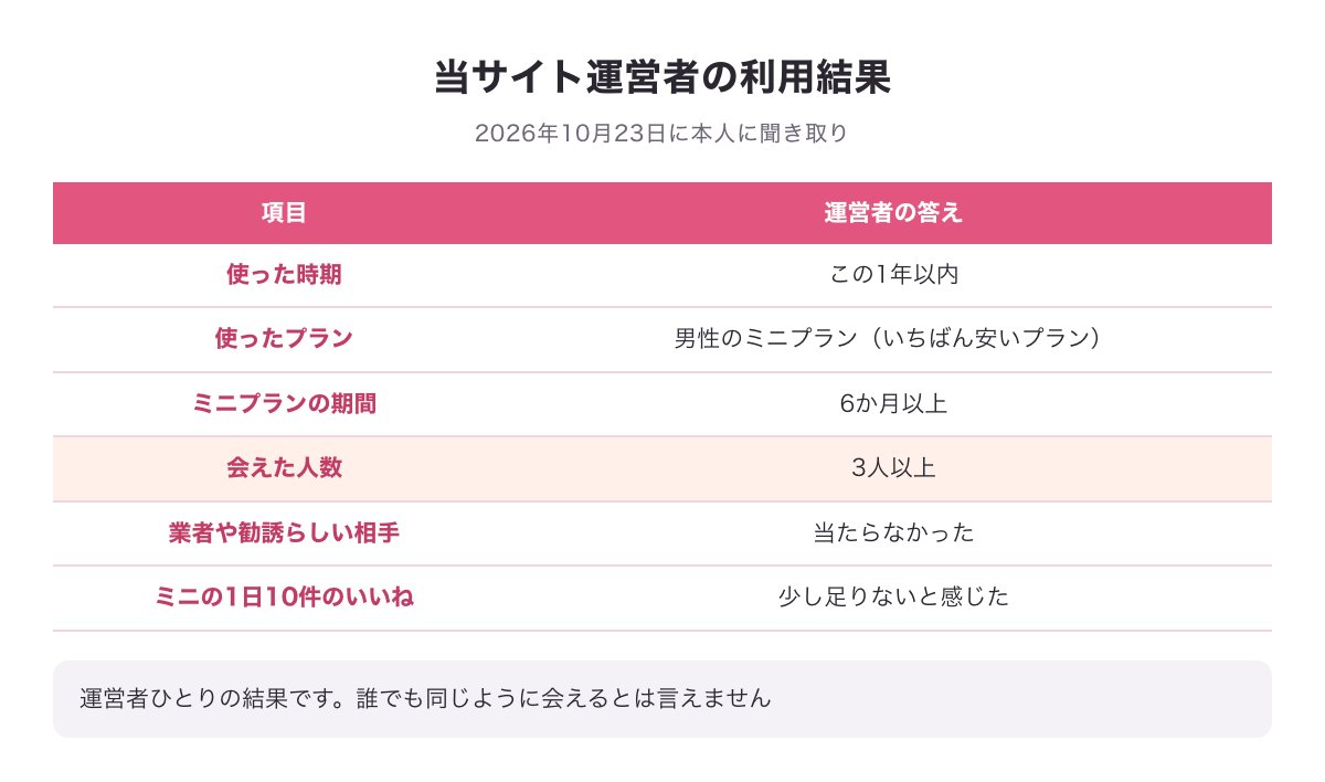 当サイト運営者の既婚者クラブの利用結果の図（1年以内・男性のミニプランを6か月以上・3人以上と会えた・業者には当たらなかった・いいね1日10件は少し足りなかった）