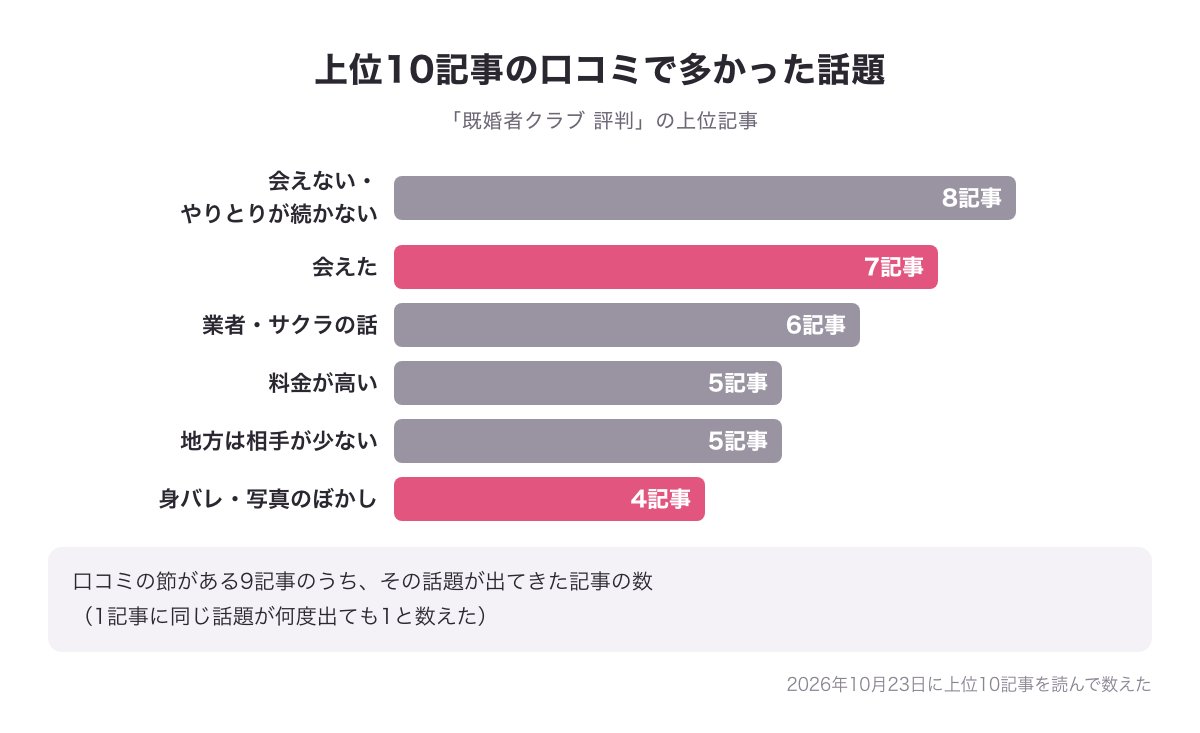 既婚者クラブの評判の上位10記事のうち口コミの節がある9記事で、口コミの話題が出てきた記事の数の横棒グラフ（会えない8・会えた7・業者やサクラの話6・料金が高い5・地方は少ない5・身バレとぼかし4）