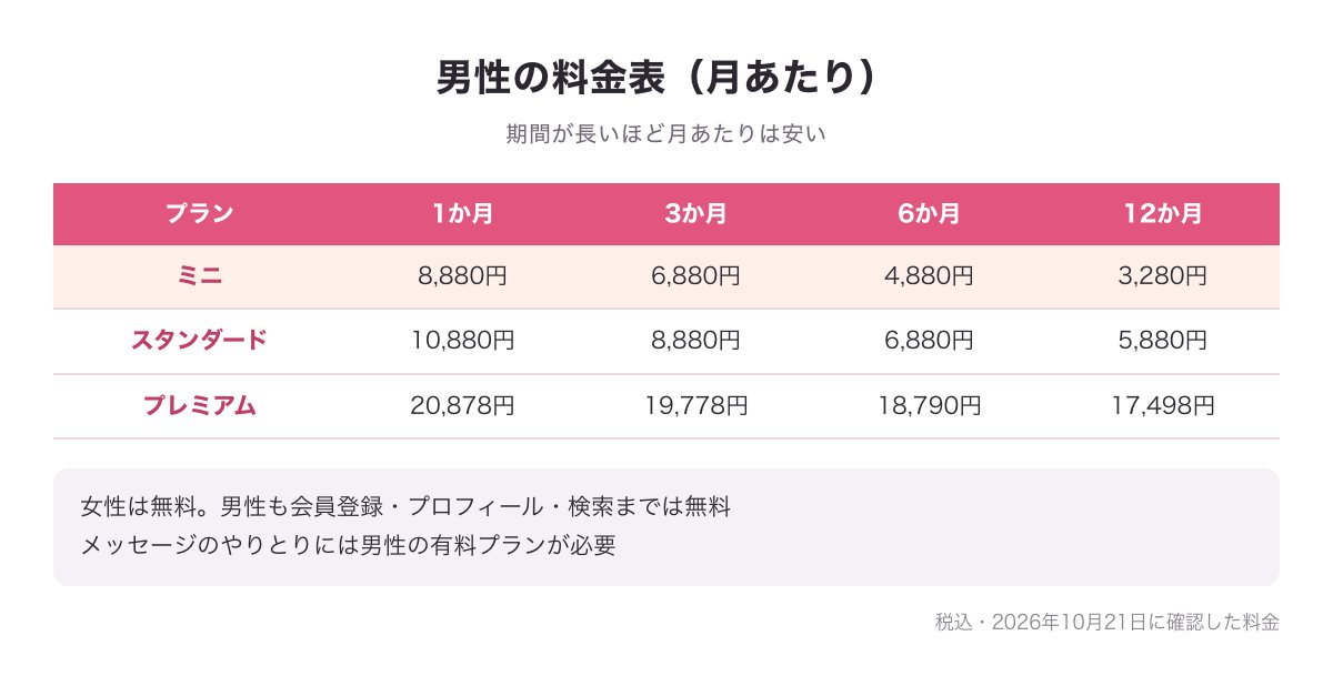 既婚者クラブの男性の料金表の図（ミニ・スタンダード・プレミアムの1か月・3か月・6か月・12か月の月あたり料金・税込）