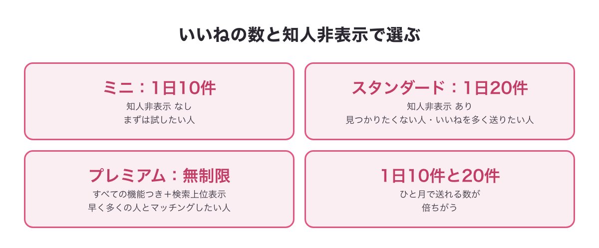 既婚者クラブのプランごとの1日のいいねの数（ミニ10件・スタンダード20件・プレミアム無制限）と知人非表示の有無の図