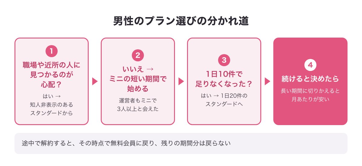既婚者クラブの男性のプラン選びの分かれ道の図（まずはミニの短い期間・いいねが足りなければスタンダード・身バレが心配ならスタンダードから）