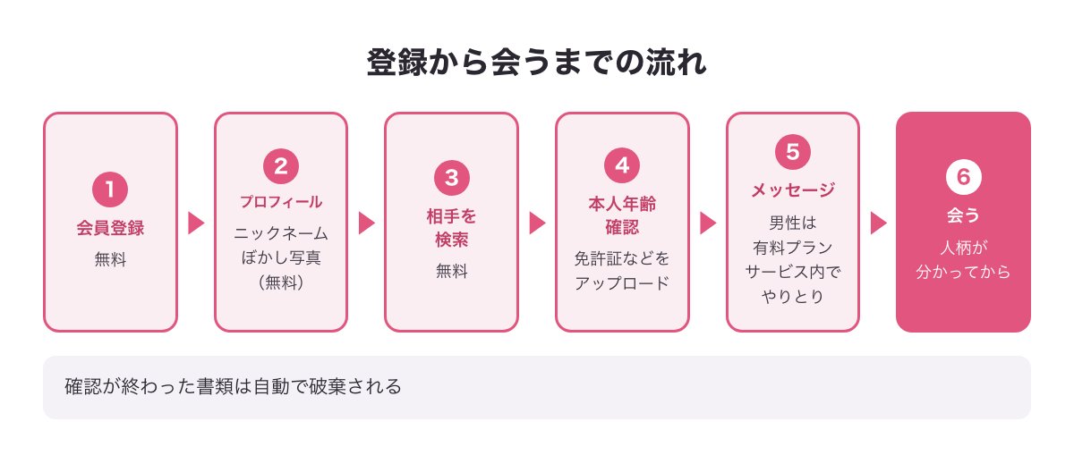 既婚者クラブの登録から会うまでの流れの図（会員登録・プロフィール・検索・本人年齢確認・メッセージ・会う）