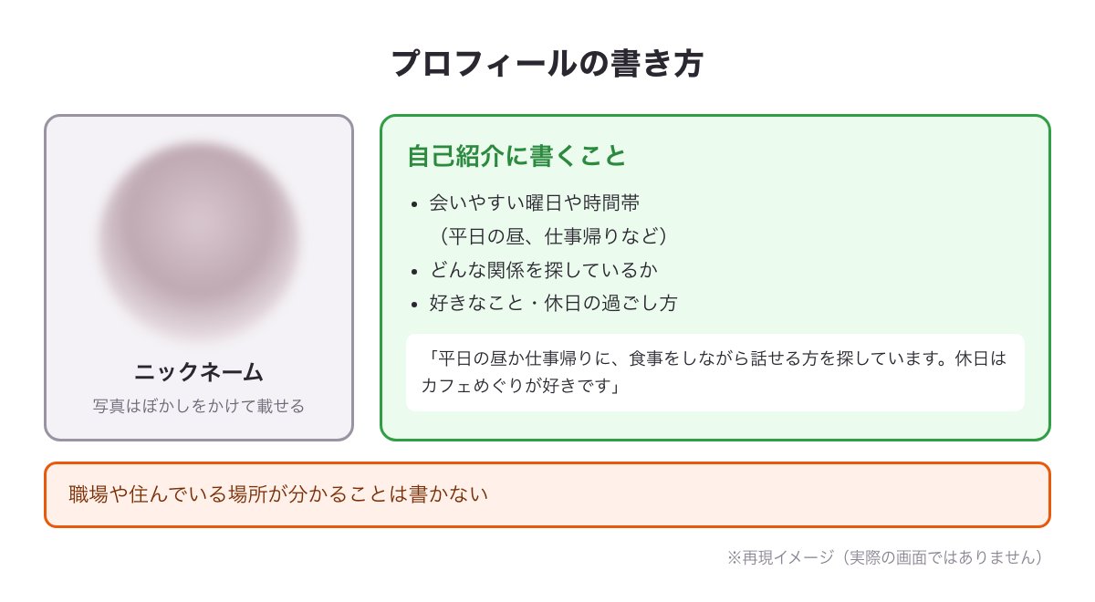 既婚者クラブのプロフィールの書き方の再現イメージ（ぼかし写真・ニックネーム・会いやすい時間帯・探している関係）