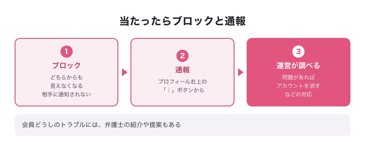 既婚者クラブで怪しい相手に当たったときのブロックと通報の流れの図