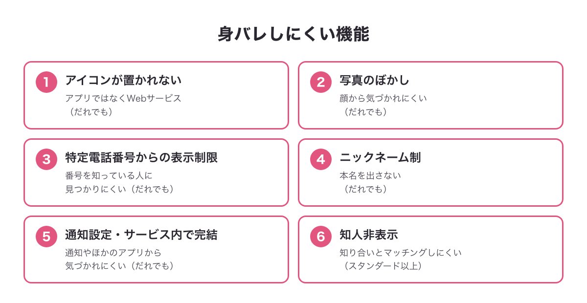既婚者クラブの身バレしにくい機能の図（アイコンなし・写真のぼかし・特定電話番号の表示制限・ニックネーム・通知設定・知人非表示はスタンダード以上）