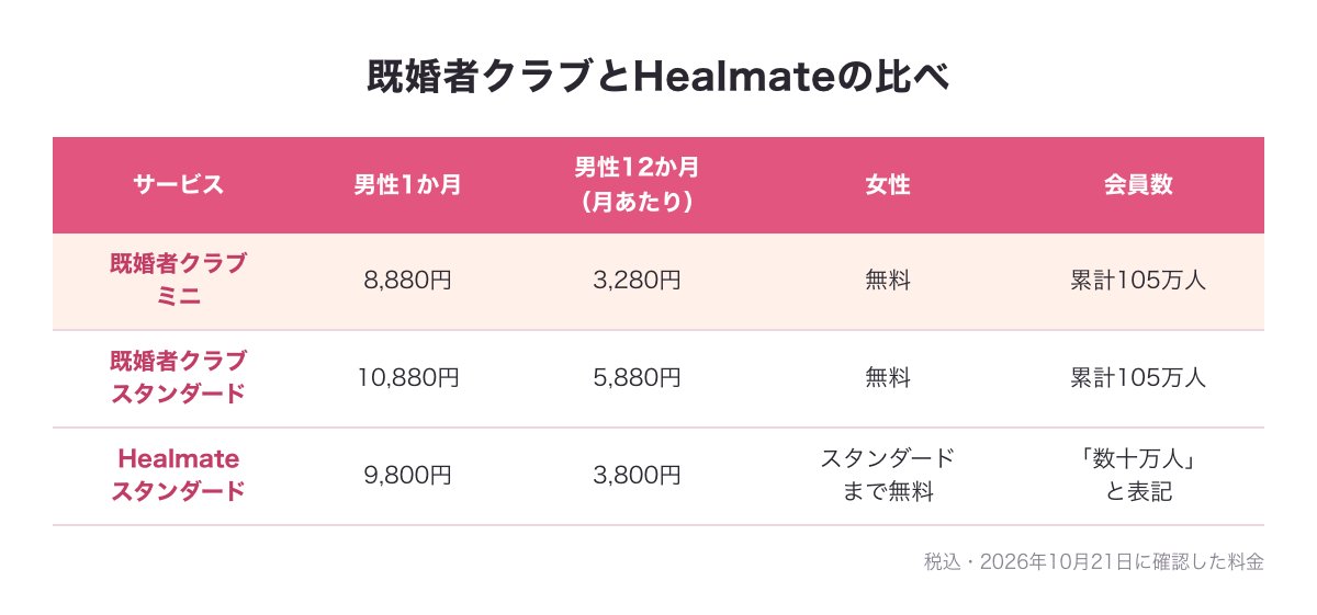 既婚者クラブとHealmateの男性の料金と女性の料金・会員数の比べの図
