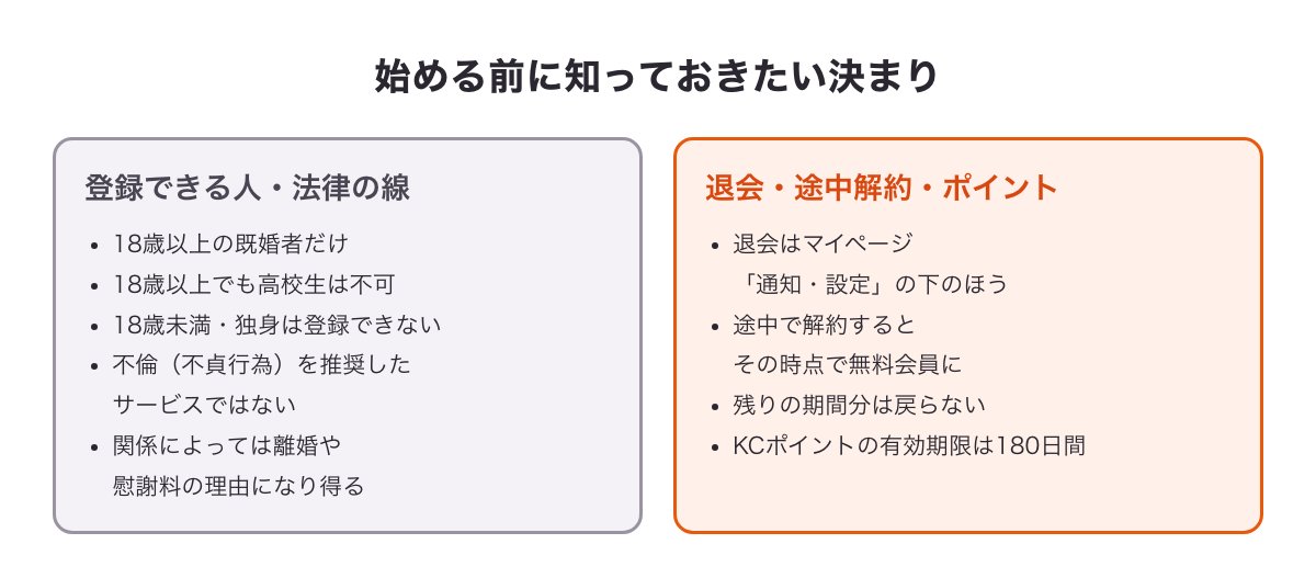 既婚者クラブを始める前に知っておきたい決まりの図（登録できる人・法律の線・退会・途中解約・KCポイント）
