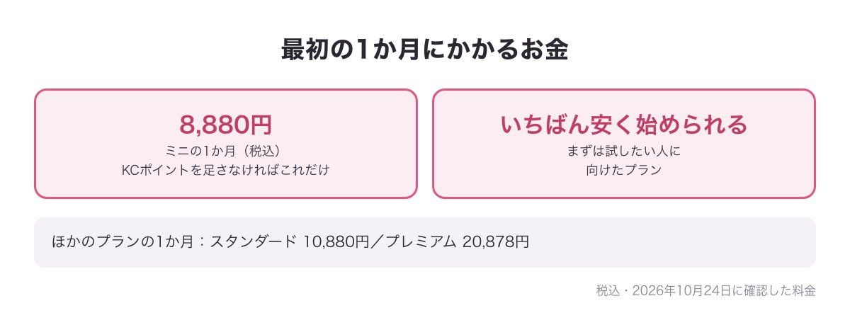 既婚者クラブの男性が最初の1か月にかかるお金の図（ミニ1か月8,880円・税込・KCポイントを足さなければこれだけ・スタンダード10,880円・プレミアム20,878円）
