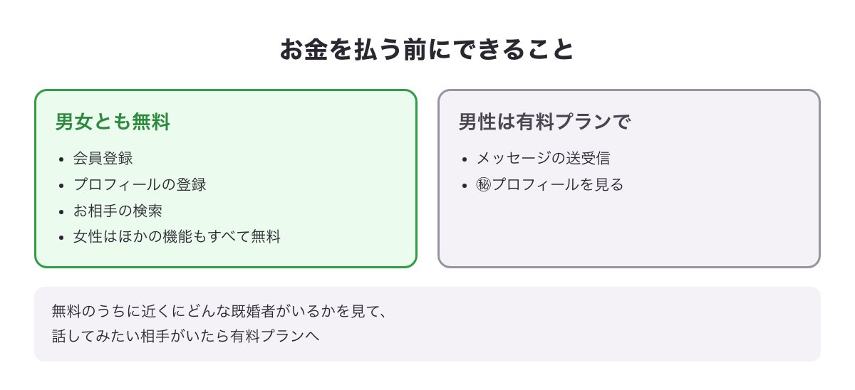既婚者クラブで無料でできることの図（男女とも会員登録・プロフィール登録・お相手の検索は無料・女性はすべて無料・男性はメッセージに有料プラン）
