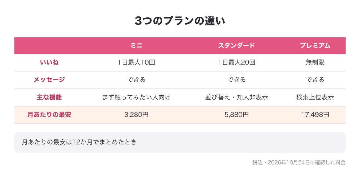 既婚者クラブの3つのプランの違いの図（ミニはいいね1日10回・スタンダードは1日20回と知人非表示・プレミアムは無制限と検索上位表示）
