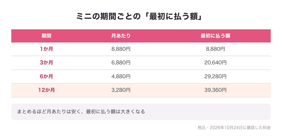 既婚者クラブのミニプランの期間ごとの最初に払う額の図（1か月8,880円・3か月20,640円・6か月29,280円・12か月39,360円）
